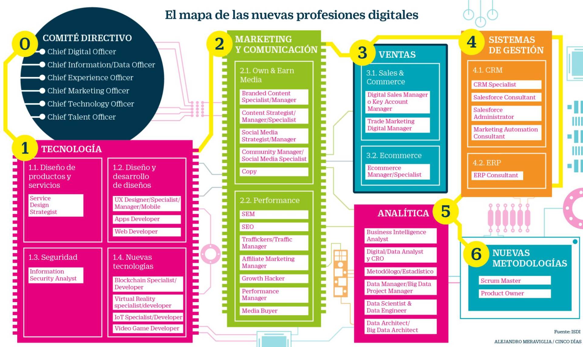 nuevas profesiones y profesionales digitales