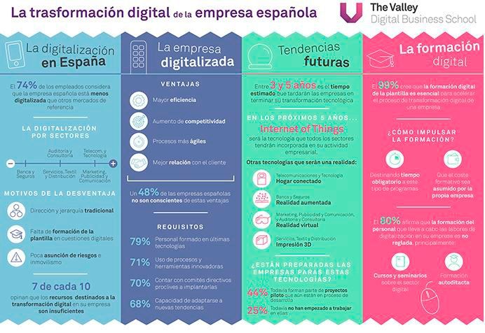Transformación Digital España