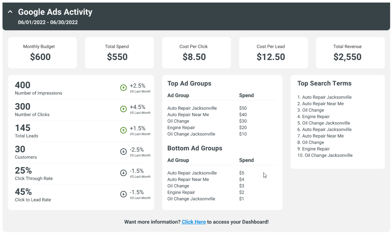 A screenshot of a google data activity dashboard