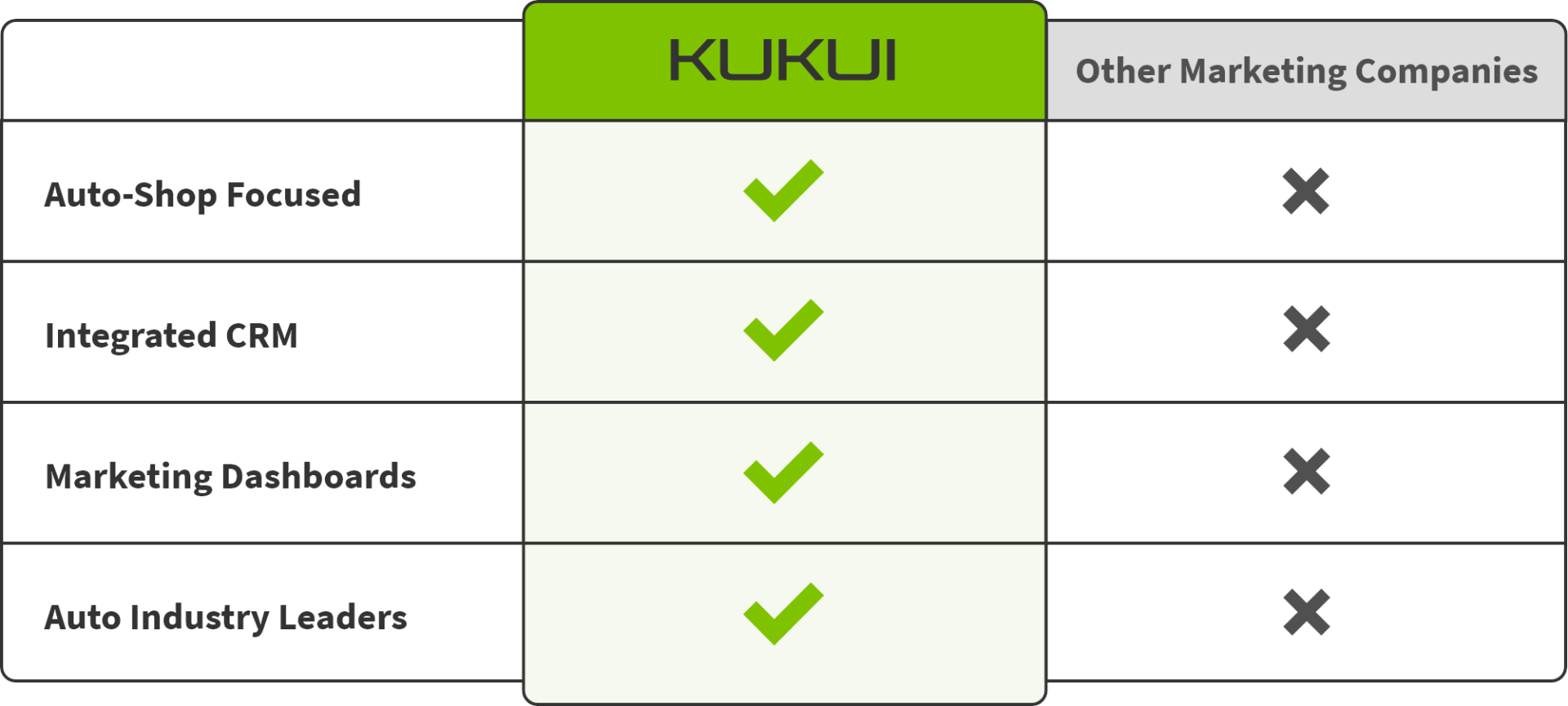 A table showing the features of kukui and other marketing companies