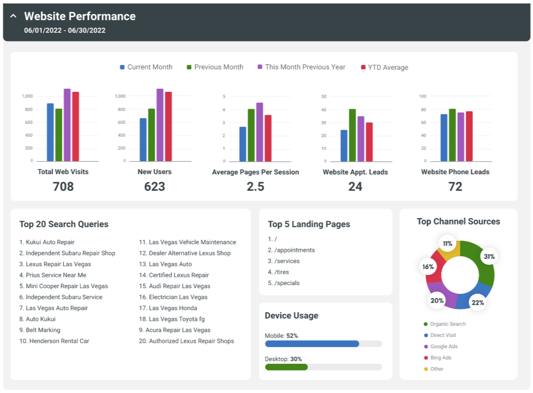 KPI Snapshot - Website Performance