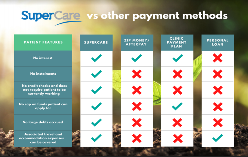 supercare payment