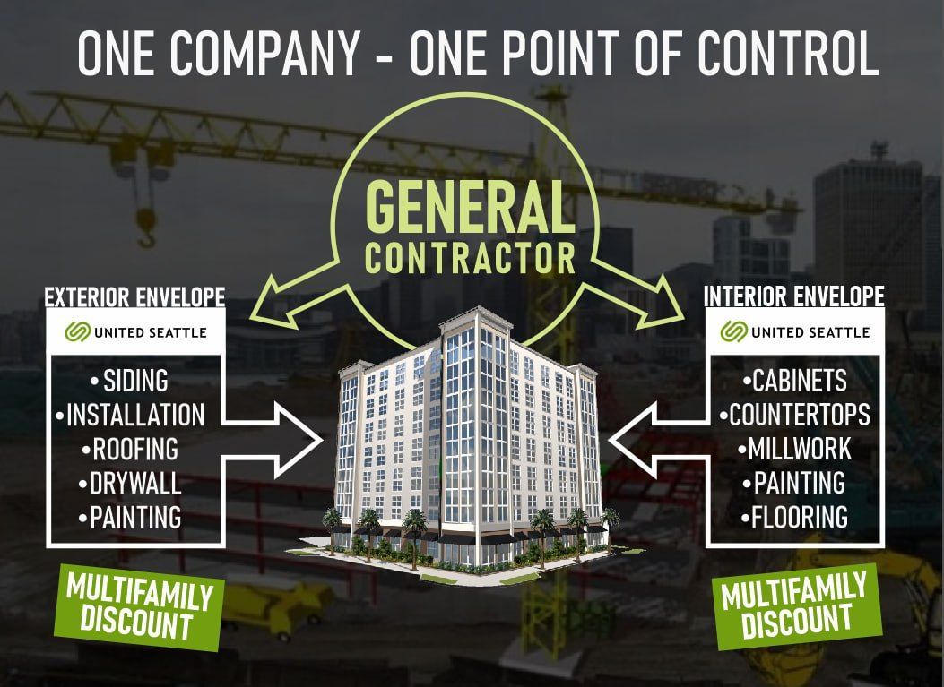 A diagram showing how a general contractor works