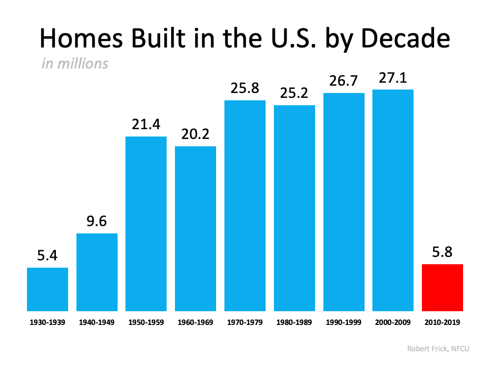 A graph showing the number of homes built in the u.s. by decade