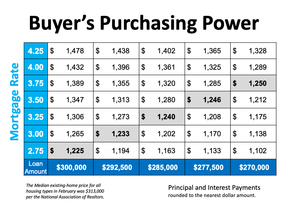 A table showing the buyer 's purchasing power