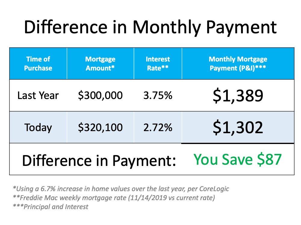 A table showing the difference in monthly payment and the difference in payment