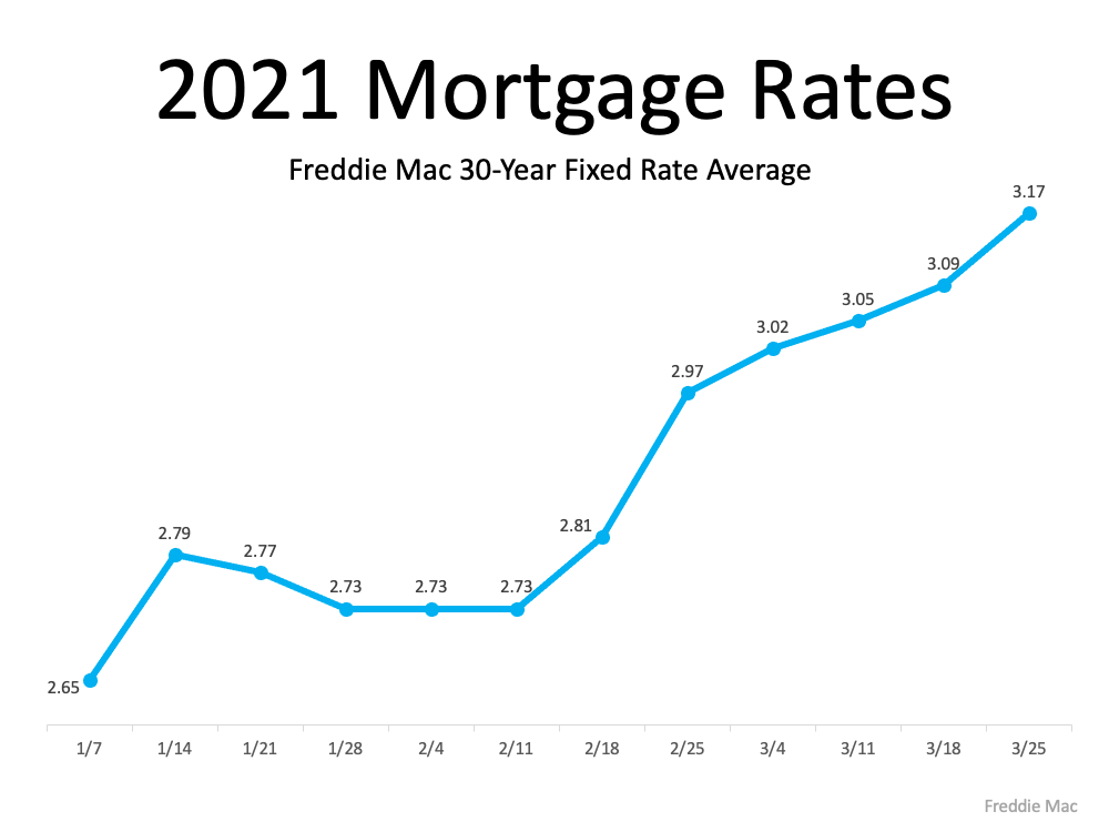 A graph showing the average mortgage rates for the year 2021.