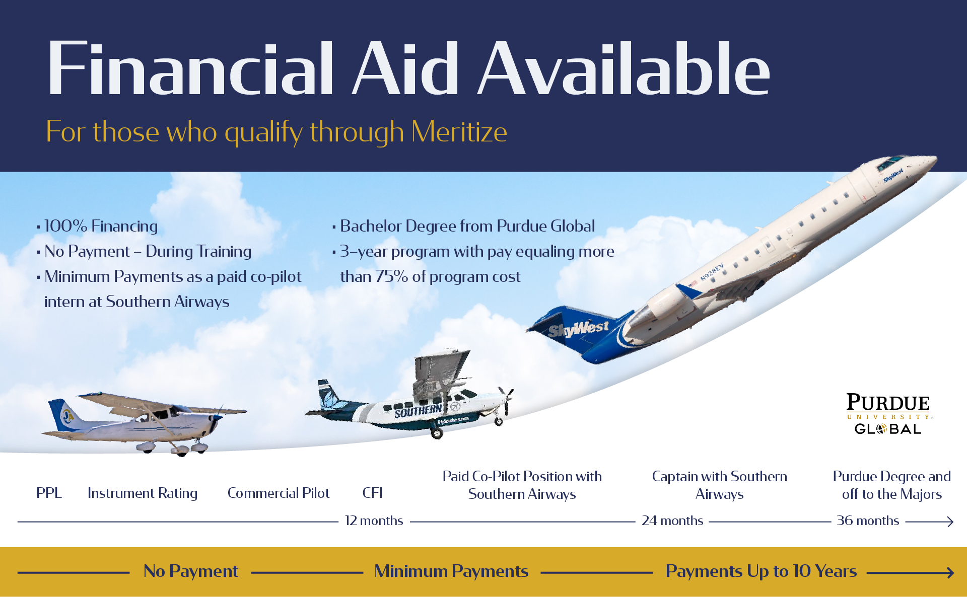 Flight school infographic showing timeline from training to internship, along with information about financial aid