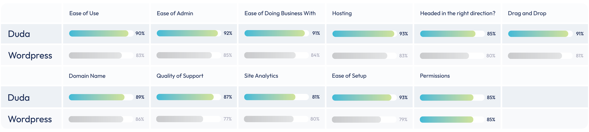 a G2 comparison chart of Duda vs WordPress user satisfaction with Duda winning in every category