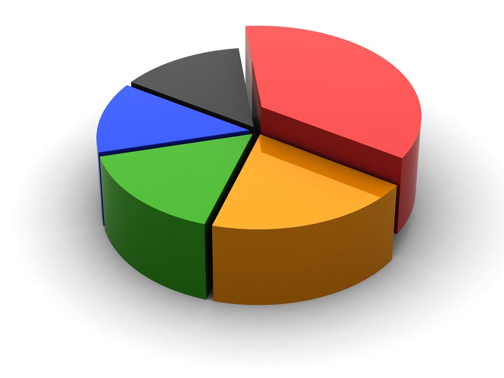 A pie chart with a red slice in the middle