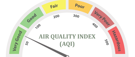 Air Quality Index meter showing 