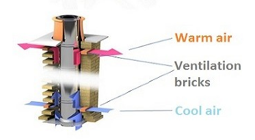 chimney diagram showing warm air, ventilation bricks and cool air