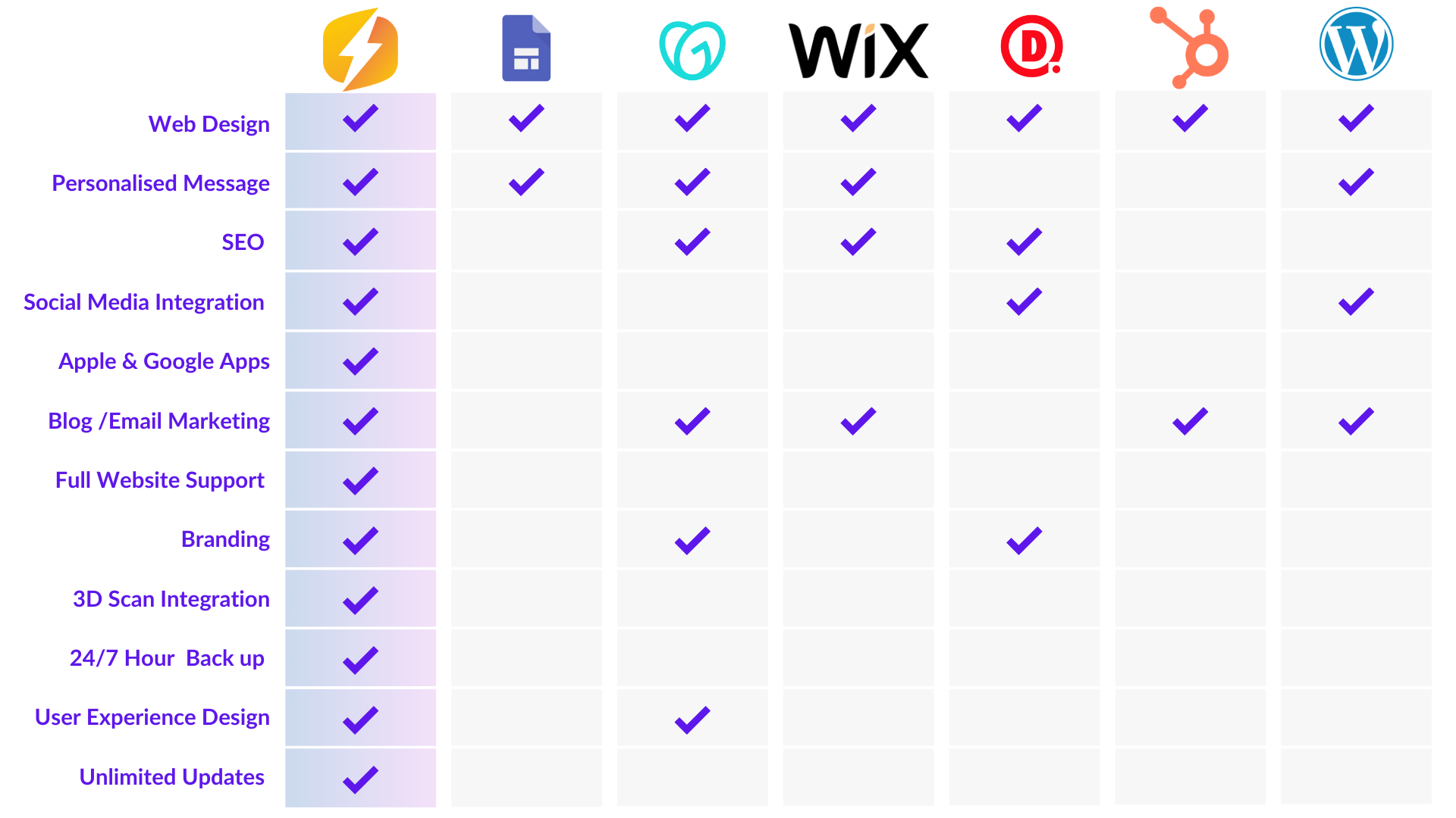 A table showing the features of wix and other websites