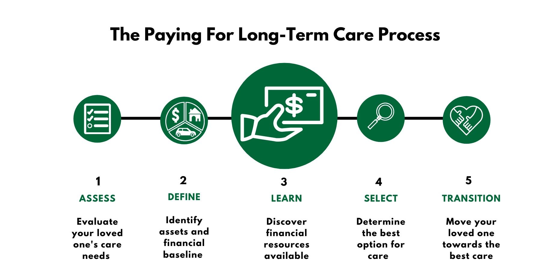 A diagram of the paying for long-term care process