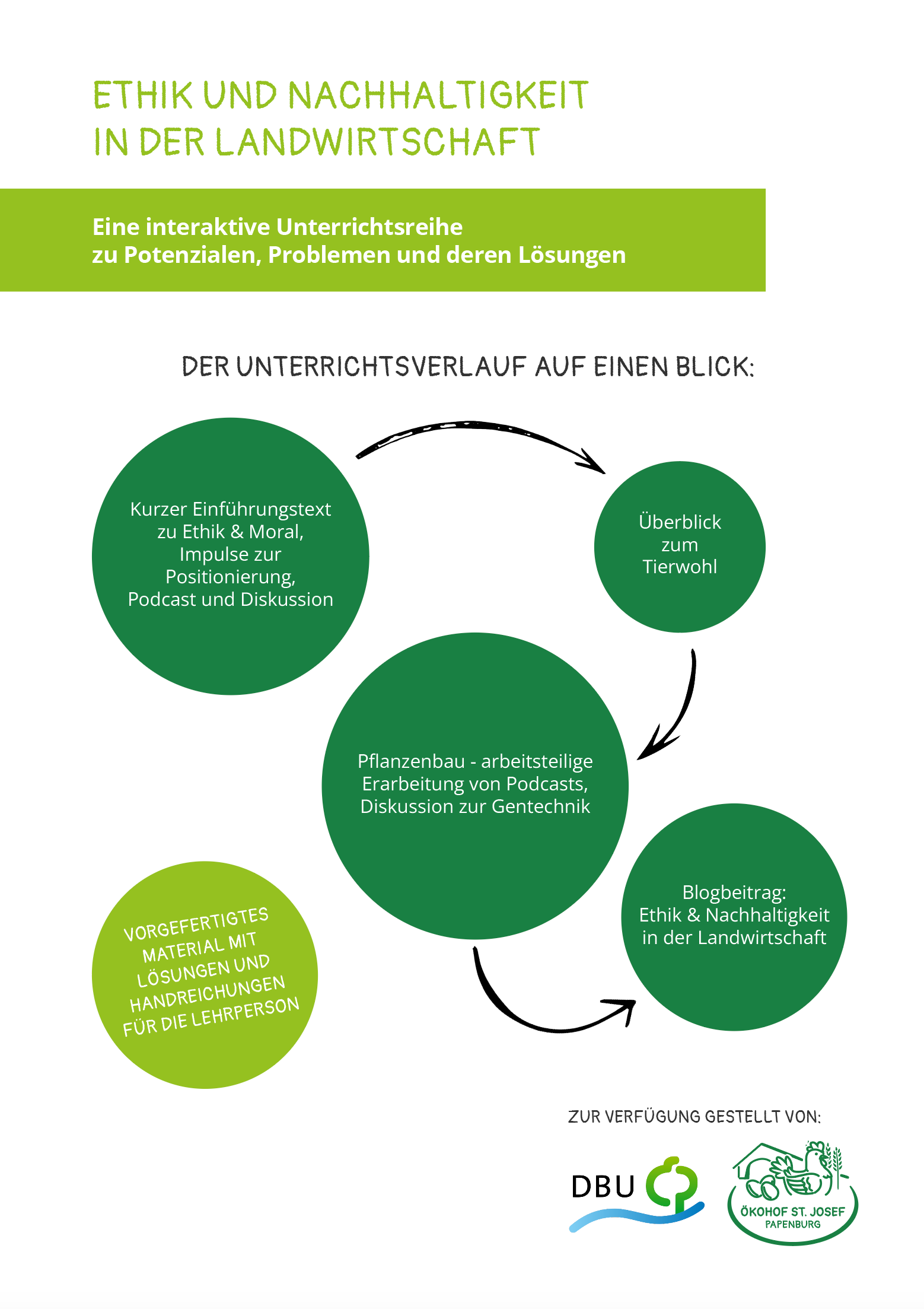 PDF 'Gesamte Unterrichtsreihe Ethik und Nachhaltigkeit in der Landwirtschaft', 2,7 Megabyte, kostenlos herunterladen, öffnet in neuem Tab