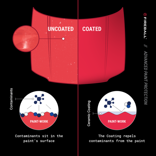 How Does Ceramic Coating Work