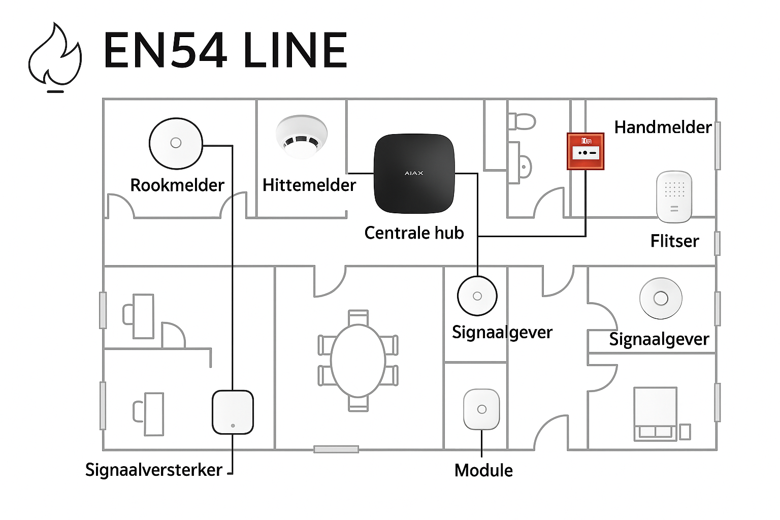 De nieuwe AJAX EN54 Line brandmeldinstallatie