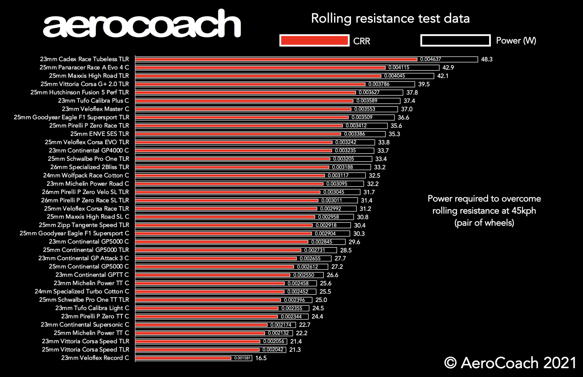 Racing tyre rolling resistance