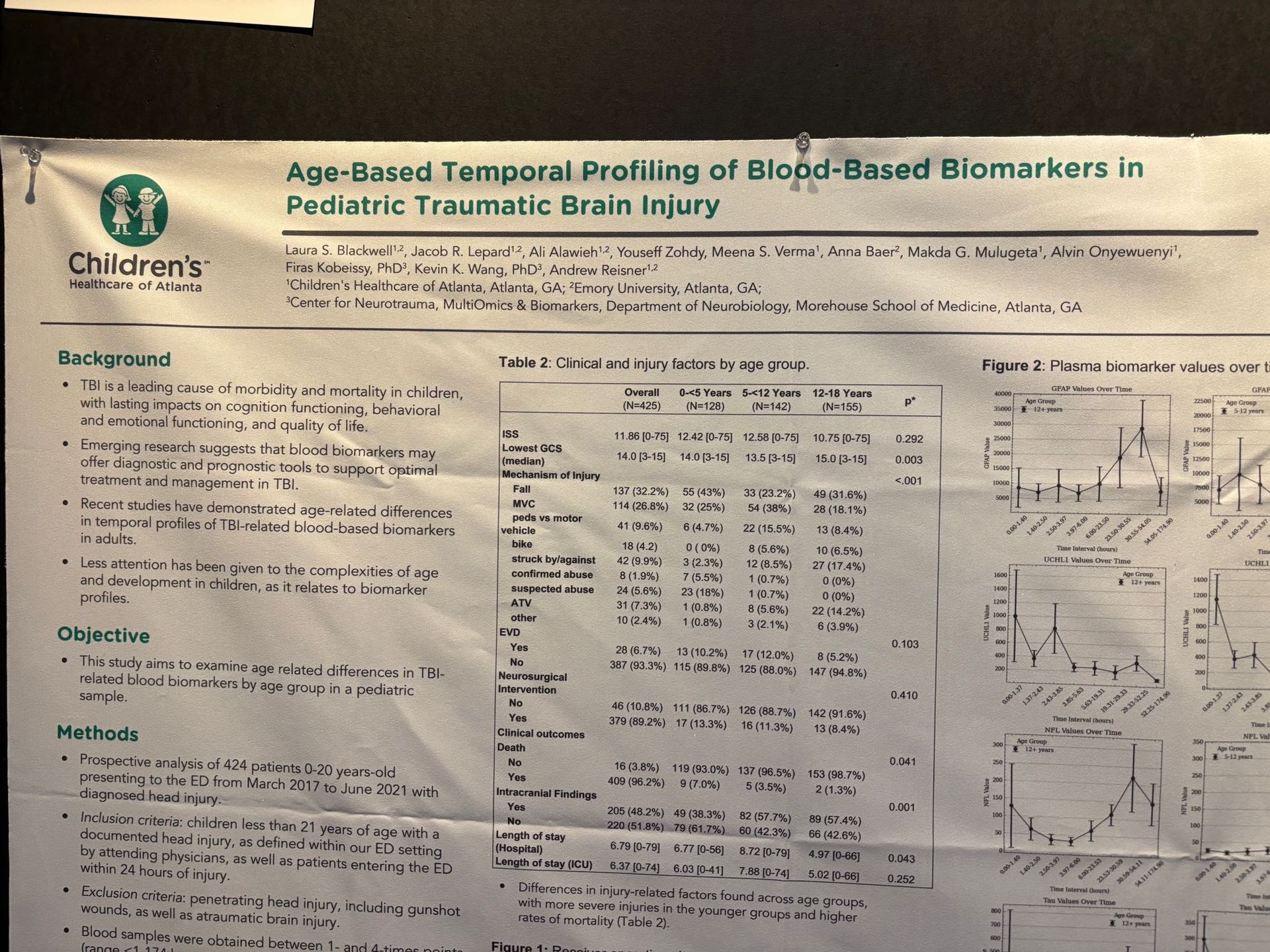 Poster from Children's Hospital on age-based biomarkers in pediatric traumatic brain injury.