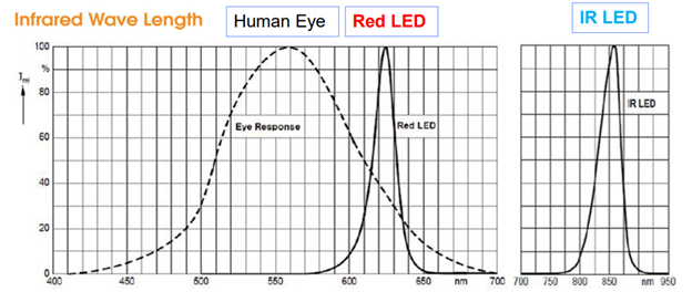 A graph showing the wavelength of human eye and red led