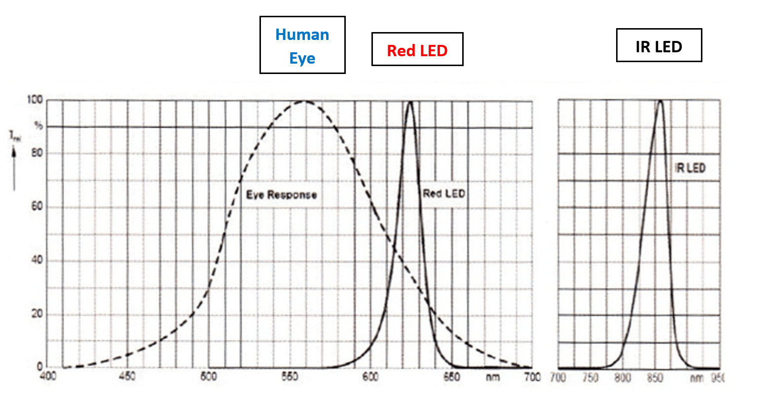 Eye Response to Red Light Graph — Austin, TX — LumenServe Inc.