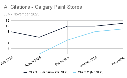 Line graph showing AI citations for Calgary paint stores from July-November 2026. Client F (medium-level SEO) and Client G (no SEO) are compared.
