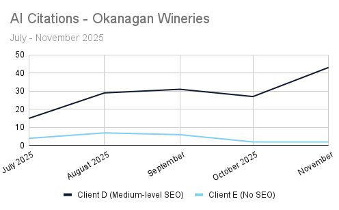 Line graph comparing AI citations for Okanagan wineries: Client D (black) with medium SEO, and Client E (blue) with no SEO.