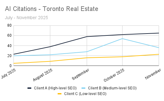 Line graph showing AI citations for Toronto real estate (July-Nov 2025) for three clients with different SEO levels.