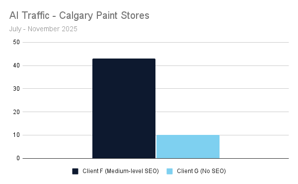Bar graph showing AI traffic to Calgary paint stores. Client F (medium SEO) has high traffic, while Client G (no SEO) has low traffic.