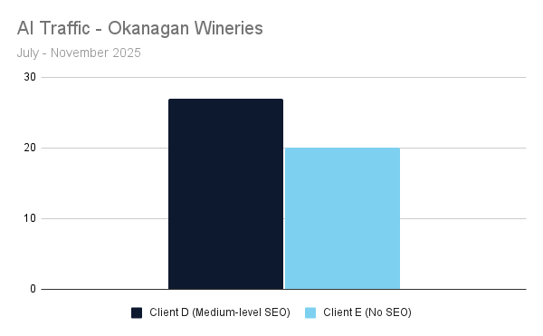 Bar graph: AI traffic for Okanagan wineries. Client C (medium SEO) has higher traffic than Client D (no SEO).
