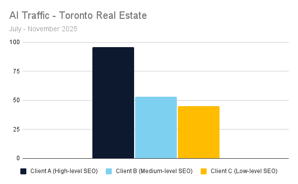 Bar graph showing AI traffic for Toronto real estate. Client A (high-level SEO) has the most, followed by B and C.