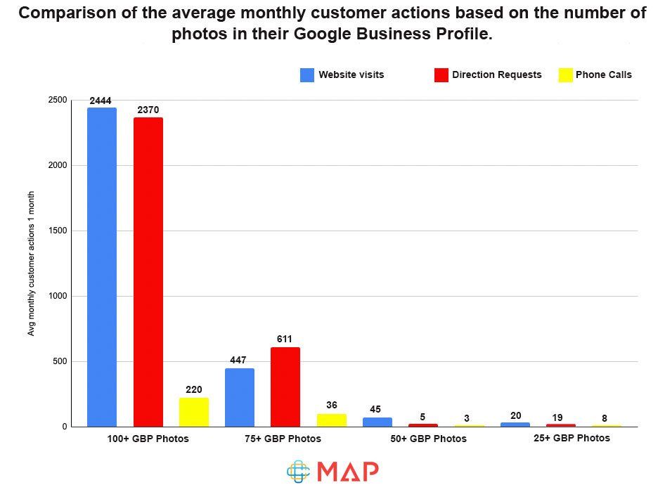 comparison of avg customer actions based on photos in GBP