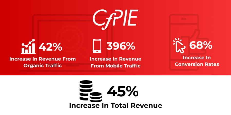 CfPIE Sees 42% Increase in Revenue From Organic Traffic In Just 6 Months