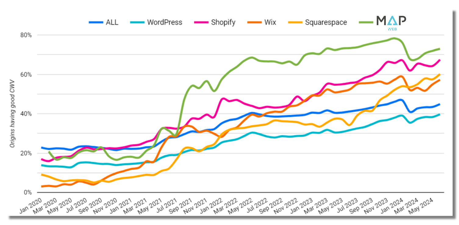 A graph showing the number of people using different apps