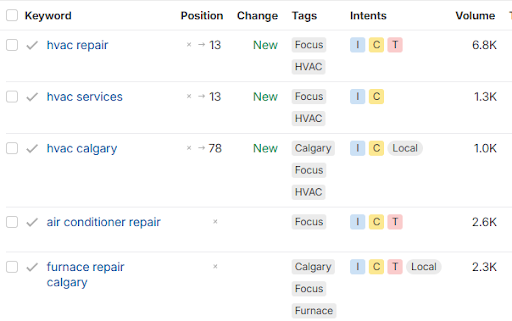 Screenshot of a keyword tracker showing keyword rankings, search volume, and tags related to HVAC services in Calgary.