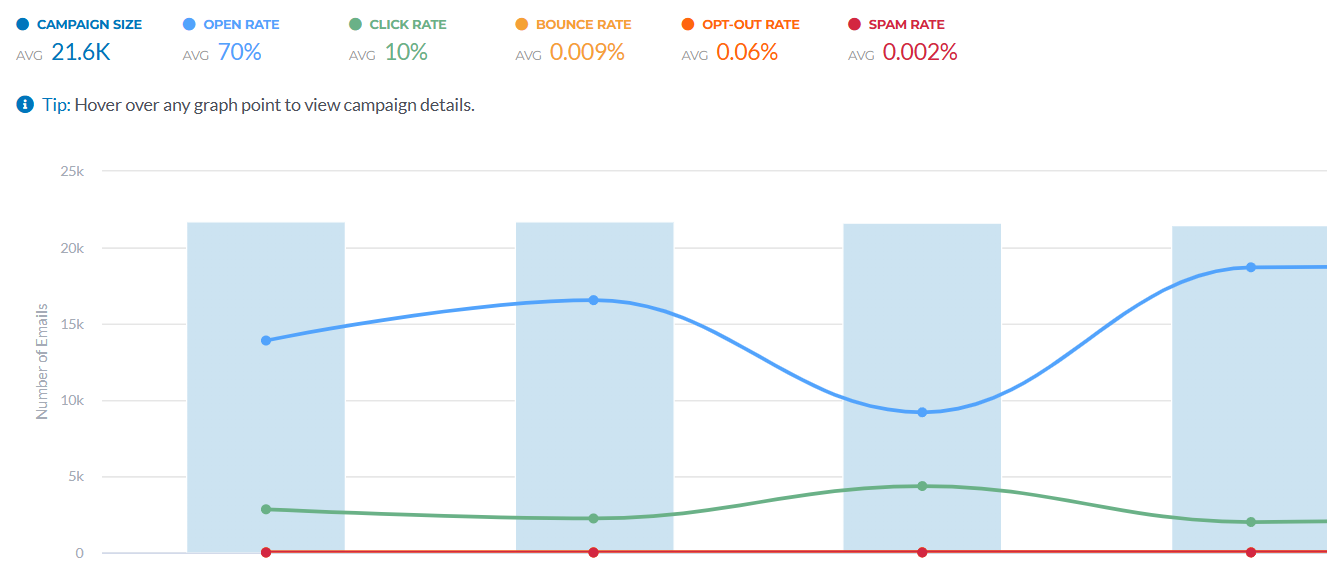 A graph showing the number of email opens, clicks, bounces, opt outs, and spam complaints.