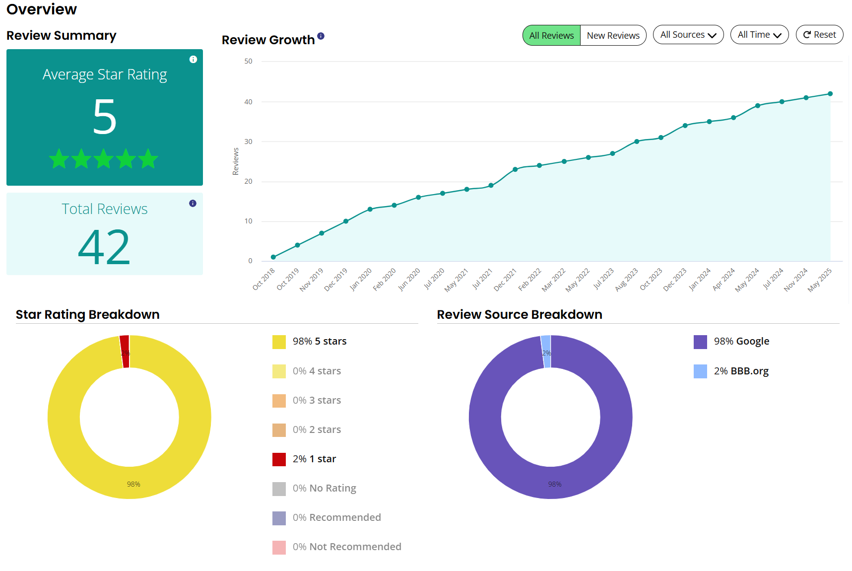 A dashboard with a graph and two circles on it