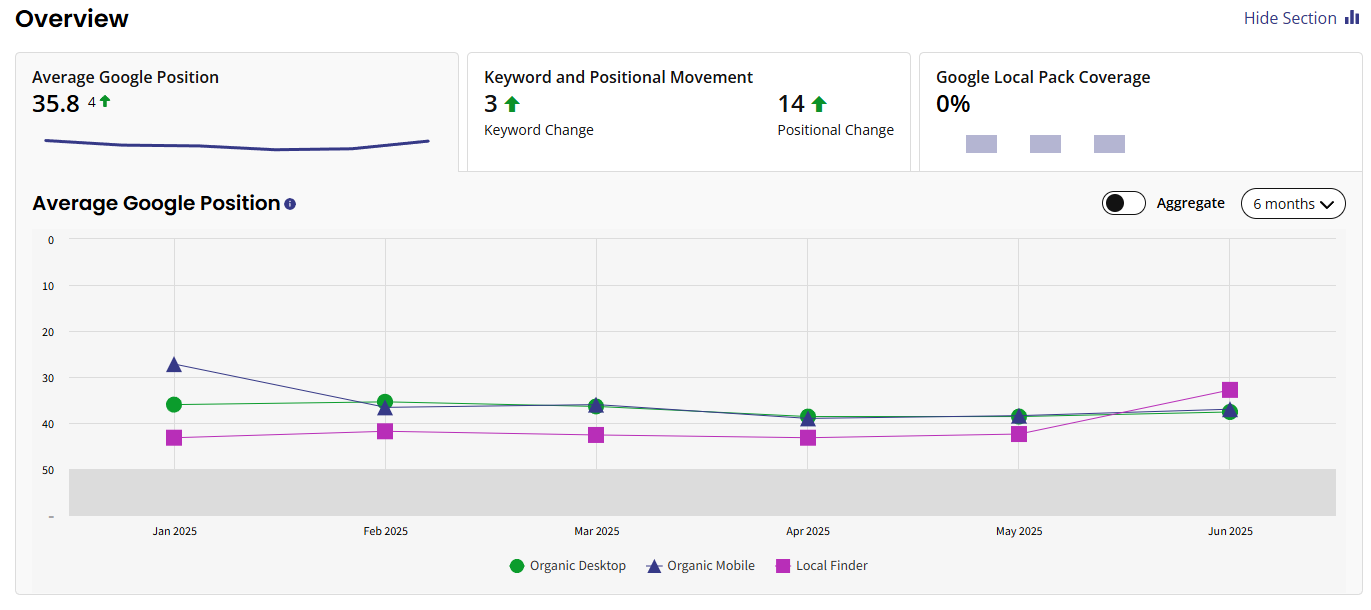 A graph showing the average Google position