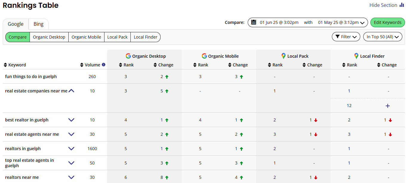 A table showing the positions of ranking keywords over time