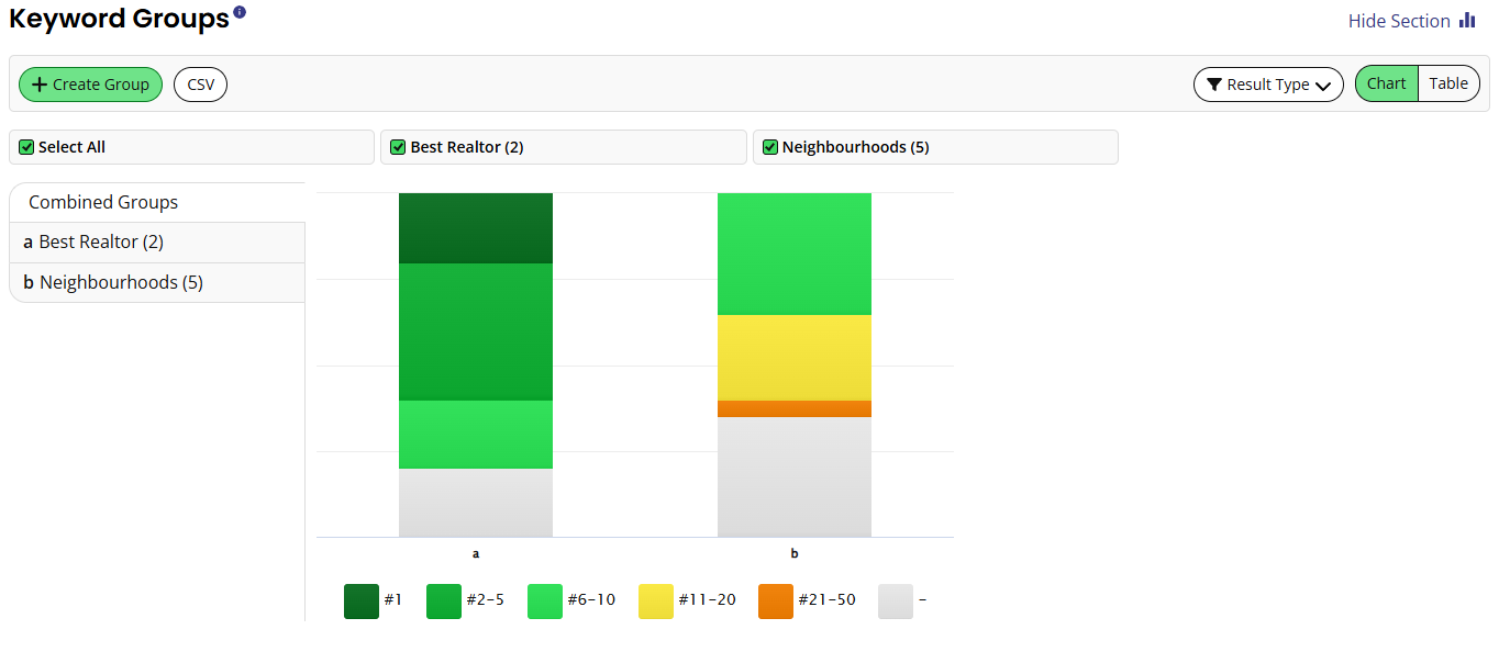 A graph comparing the positions of ranking keywords by selected grouping