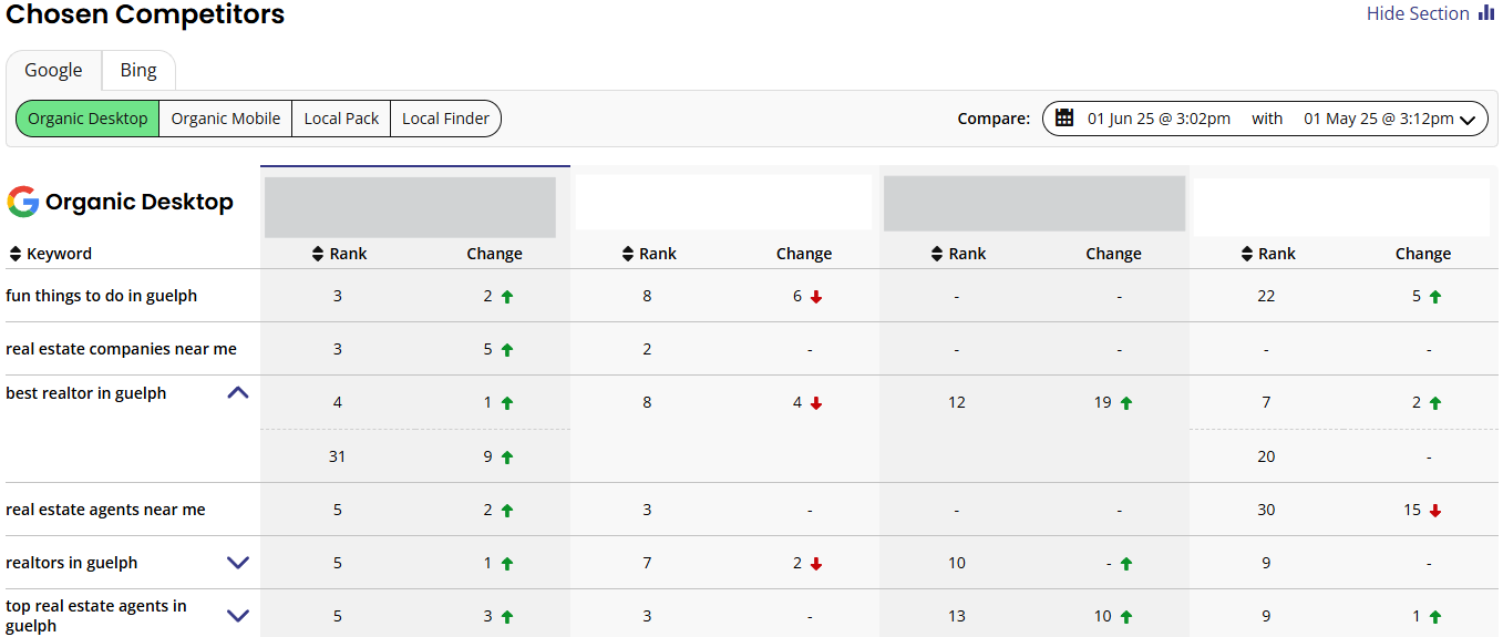 A table comparing the positions of ranking keywords of chosen competitors