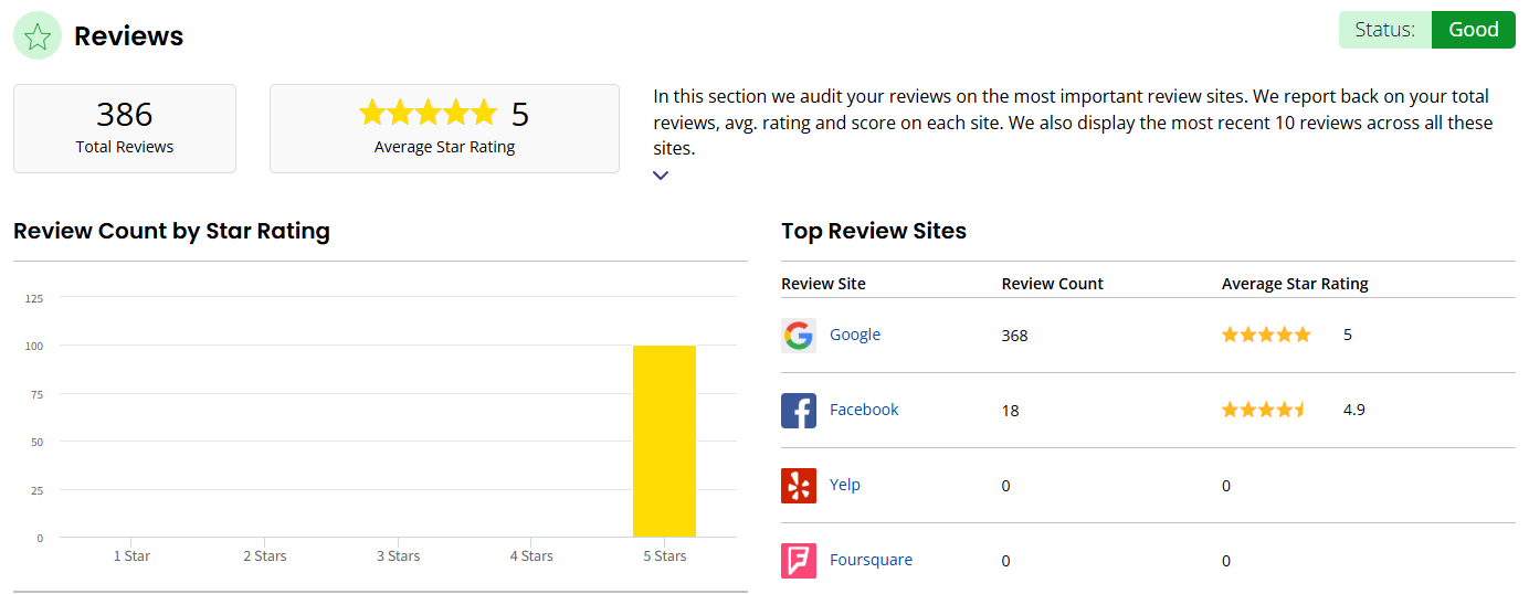 An image of the reviews section of a local search audit report