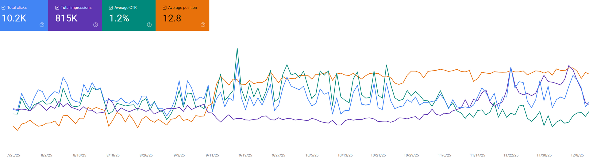 Line graph showing fluctuating trends over time, indicated by multiple colored lines.