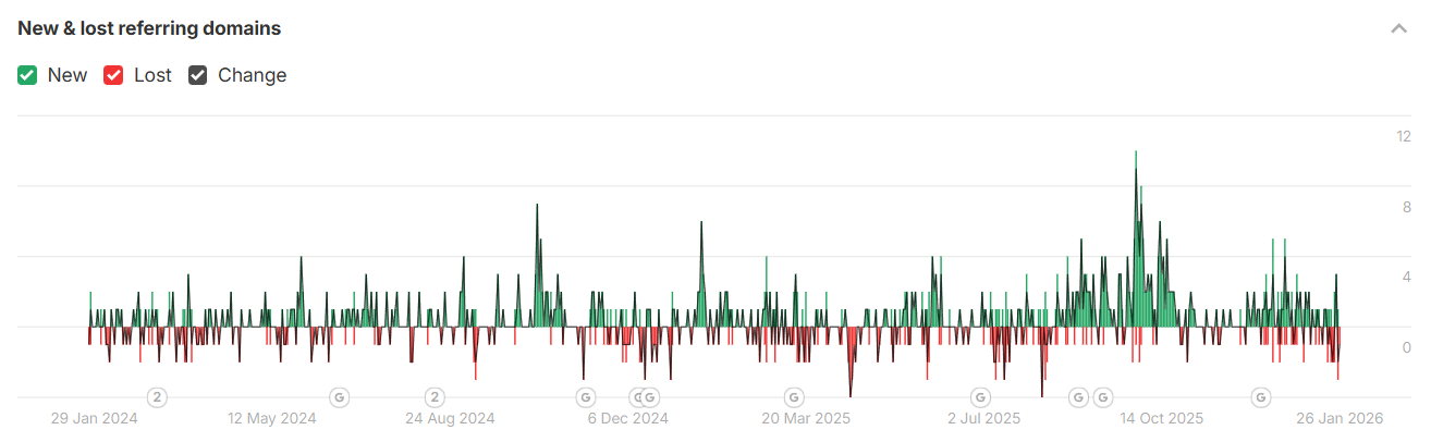 Line graph showing fluctuations, with green above the line and red below.