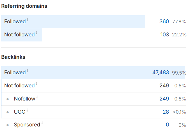 Statistics on referring domains and backlinks.