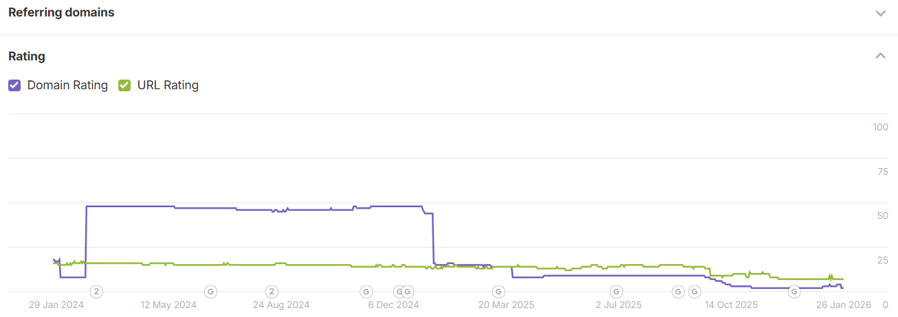 Line graph showing trends of domain rating