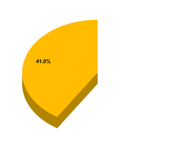 Yellow pie chart segment showing 41.0%