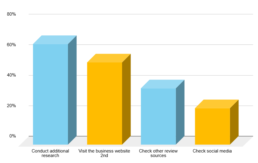 Bar graph: People's actions before doing business with a company.