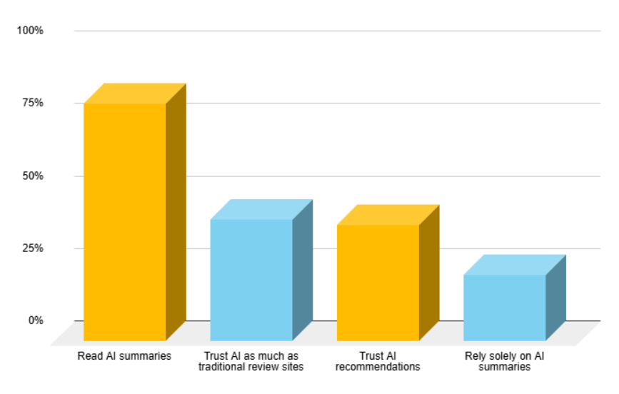Bar graph: AI summary usage. Yellow bars for reading & trusting AI; blue bars for trusting review sites & relying on AI.