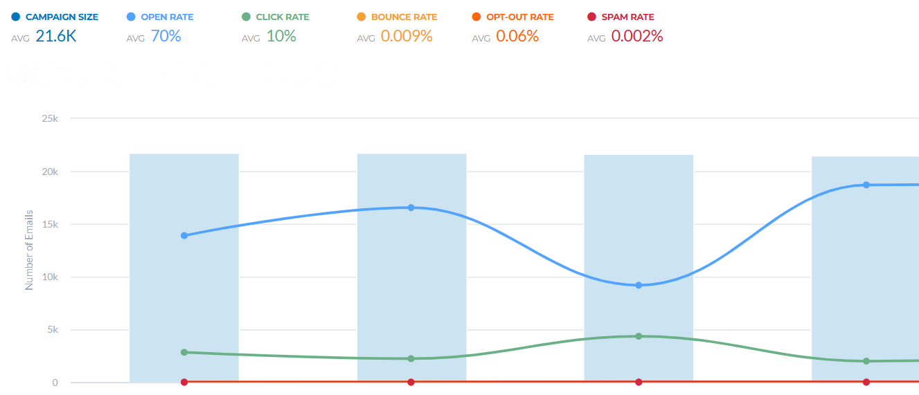 A graph showing the number of email opens, clicks, bounces, opt outs, and spam complaints.